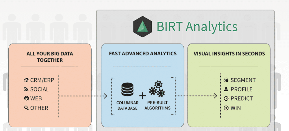 BIRT Analytics