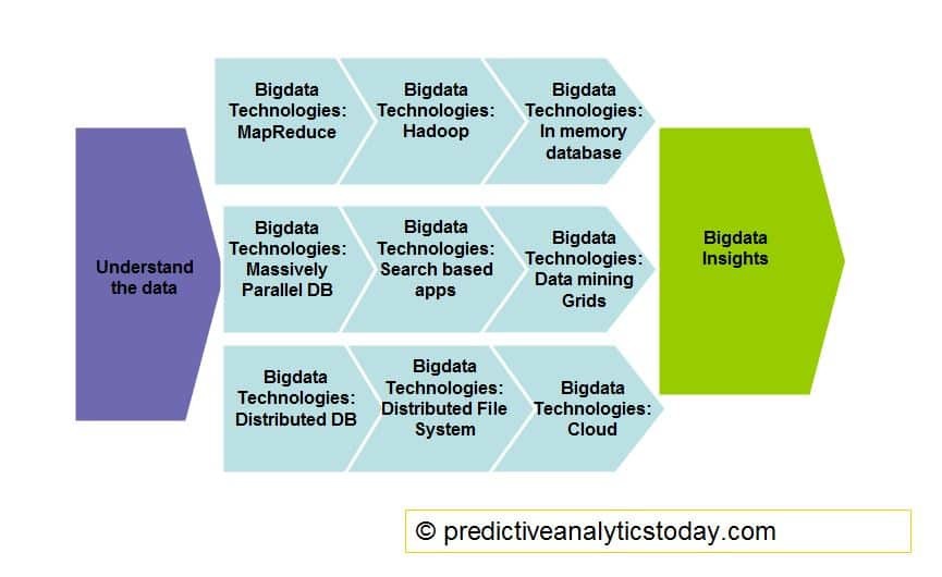 Big data Analytics Technology