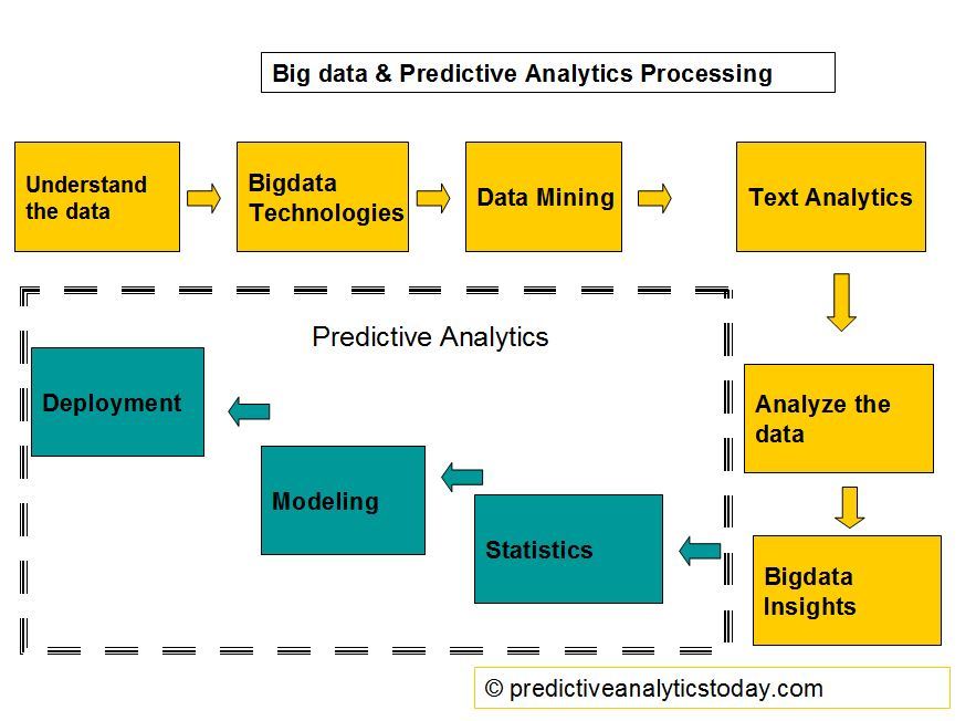 Big data and Predictive analytics processing