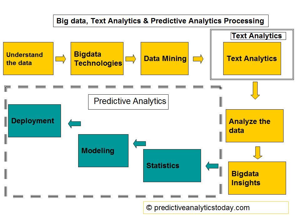 Big Data, Text Analytics, Predictive Analytics processing