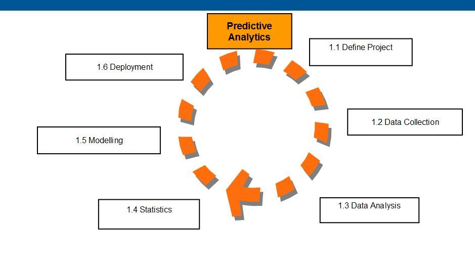 Predictive Analytics Process