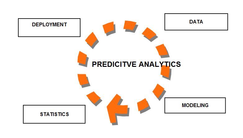 Predictive Analytics Process