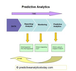 What is Predictive Modeling ? Predictive Analytics Value Chain