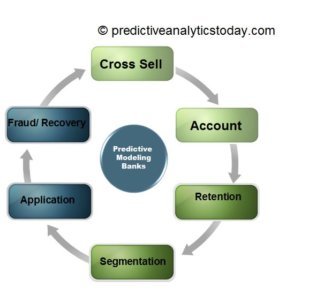 Predictive Analytics in Banking