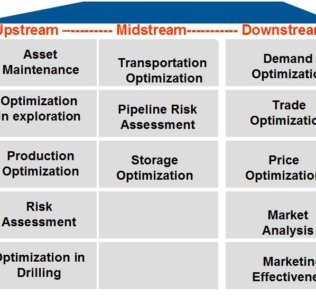 Predictive Analytics in Oil and Gas