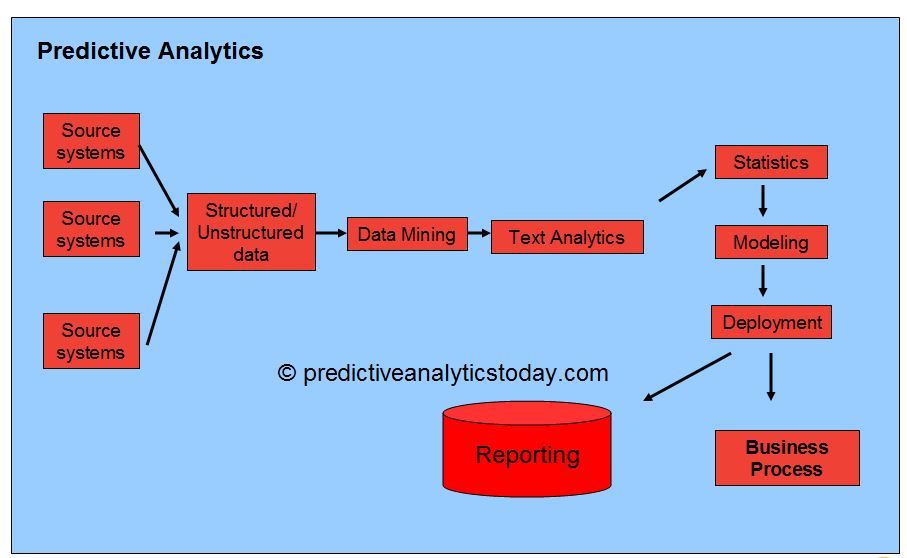 Predictive Analytics