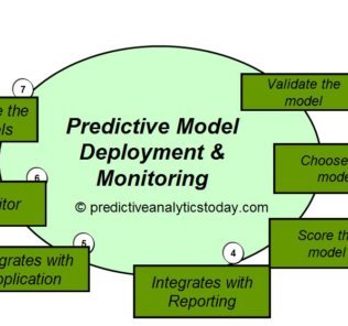 What is Deployment of Predictive Models ? Predictive Model Deployment & Monitoring