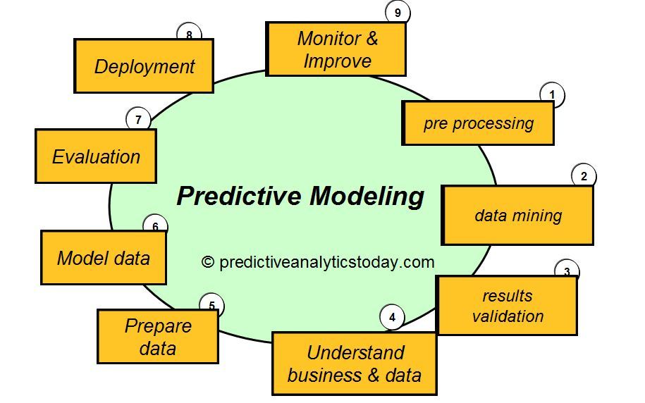 Predicitve Modeling