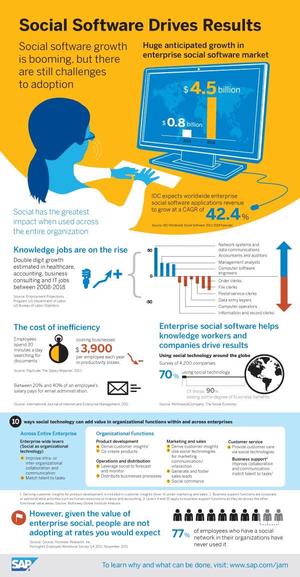 Social Software Drives Results