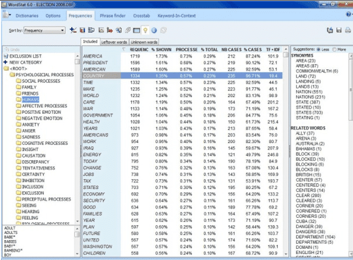 The frequency page shows the most basic information one can get (frequency of words or content categories). From there, one can access the clustering and mapping tools, find left-over words and misspellings and drag and drop those to the user defined dictionary (on the left)