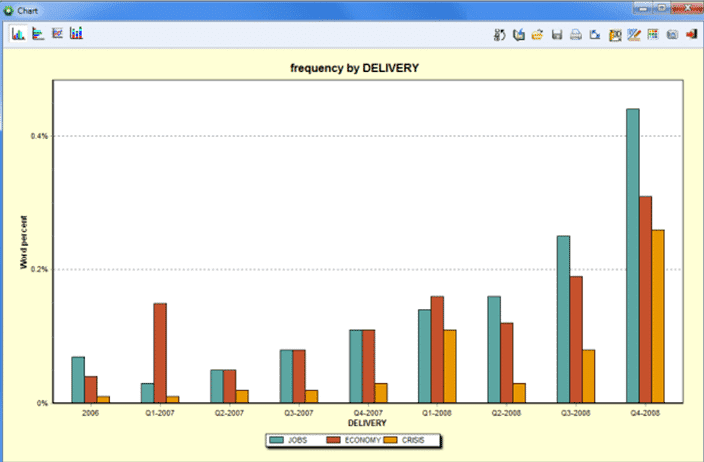 This is a bar chart produce from the CROSSTAB page of WordStat. On can click on a single bar and retrieve all relevant segments.