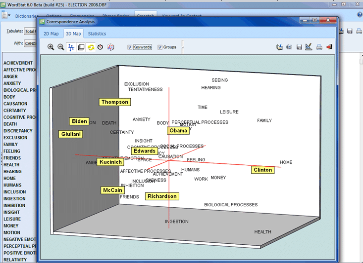 Provalis Research Text Analytics Software Correspondence plot