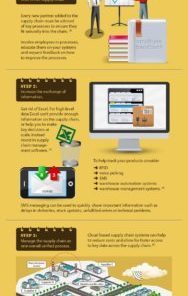 4 Steps to Improve Supply Chain Management