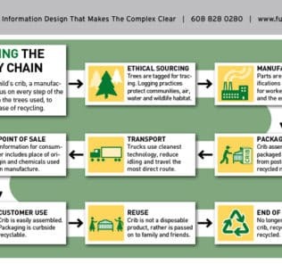 Walmart’s Green Supply Chain