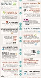 History of the Logistics and SCM