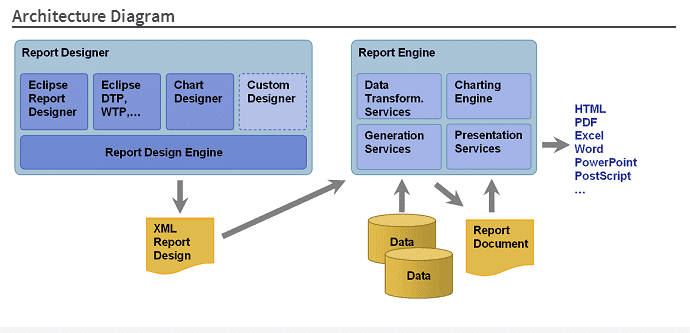BIRT Architecture