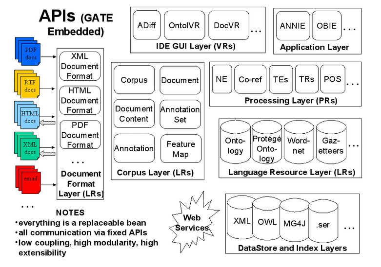 GATE Components