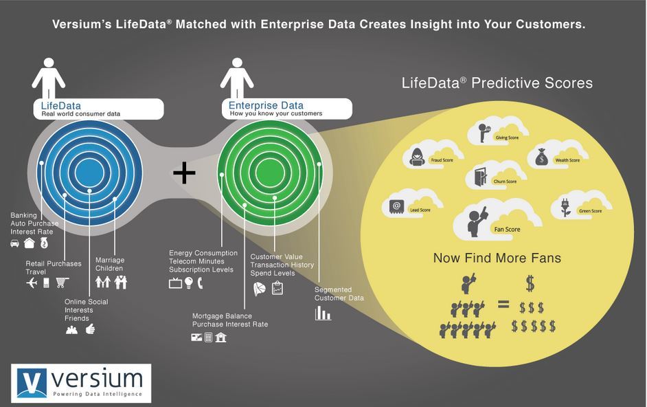 Versium Predictive Scores and Datafinder