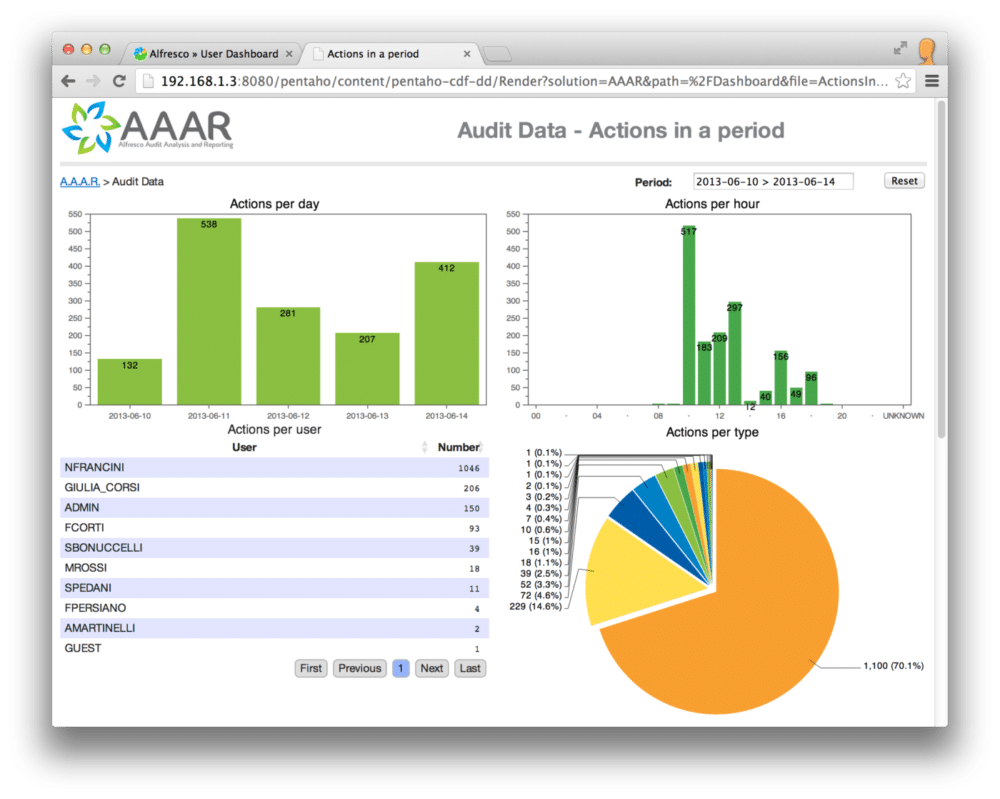 Alfresco Audit Analysis and Reporting