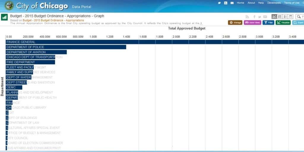City of Chicago automate delivery of open data sets using Pentaho