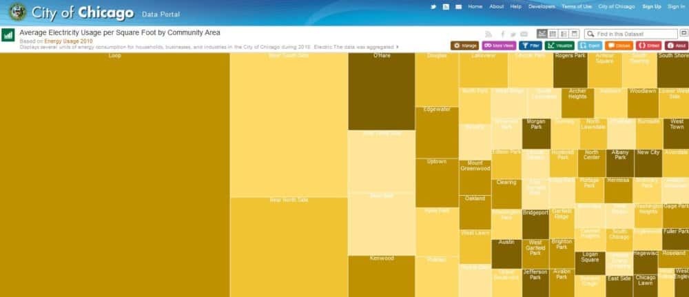 City of Chicago automate delivery of open data sets using Pentaho