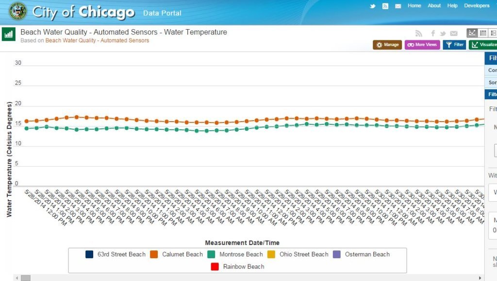 City of Chicago automate delivery of open data sets using Pentaho 