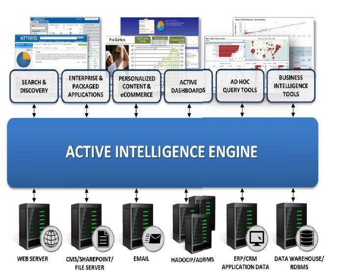 Attivio Active Intelligence Engine 
