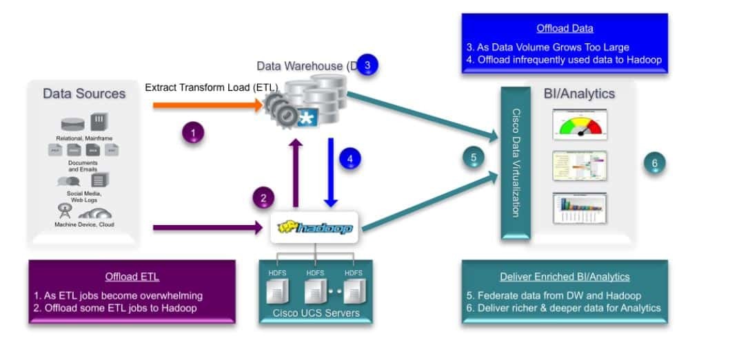 Data Warehouse Optimization Appliance from Informatica and Cisco in ...