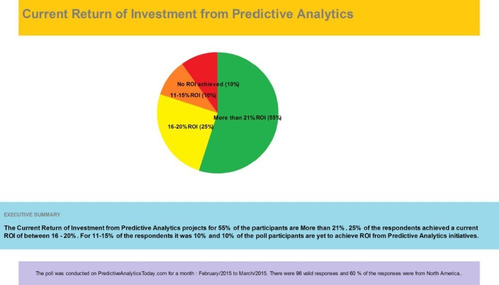 Return of Investment from Predictive Analytics
