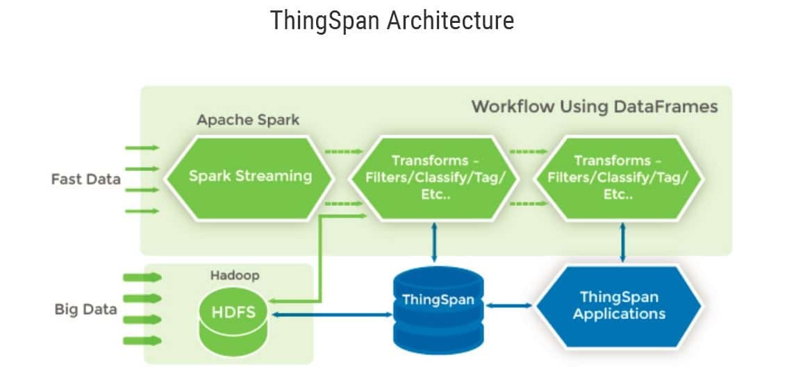ThingSpan, a platform to enrich Big Data with Fast Data from ...