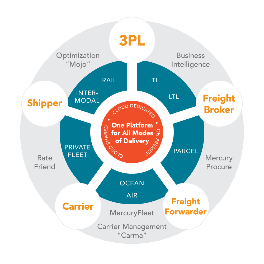 MercuryGate Product Wheel