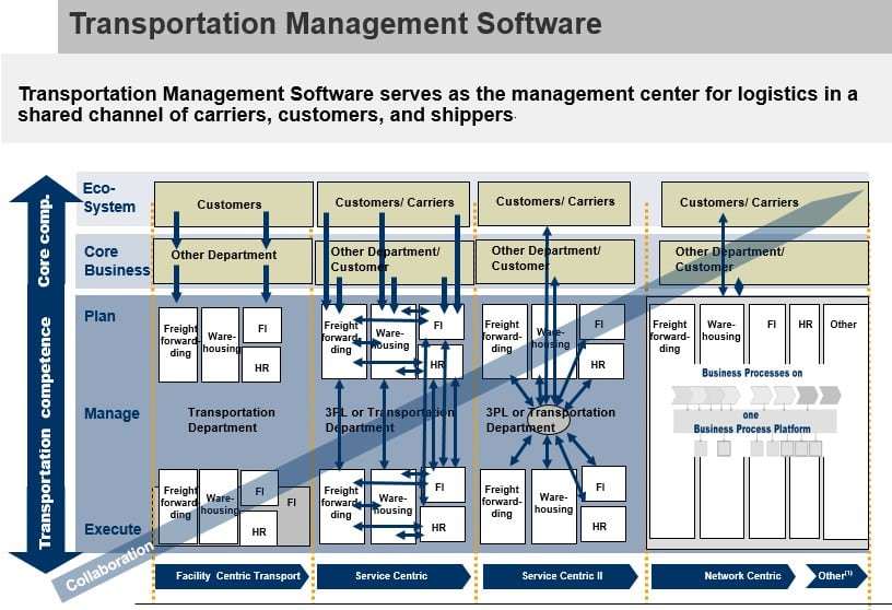Transportation Management Software