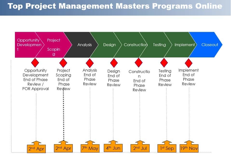 Top Project Management Masters Online