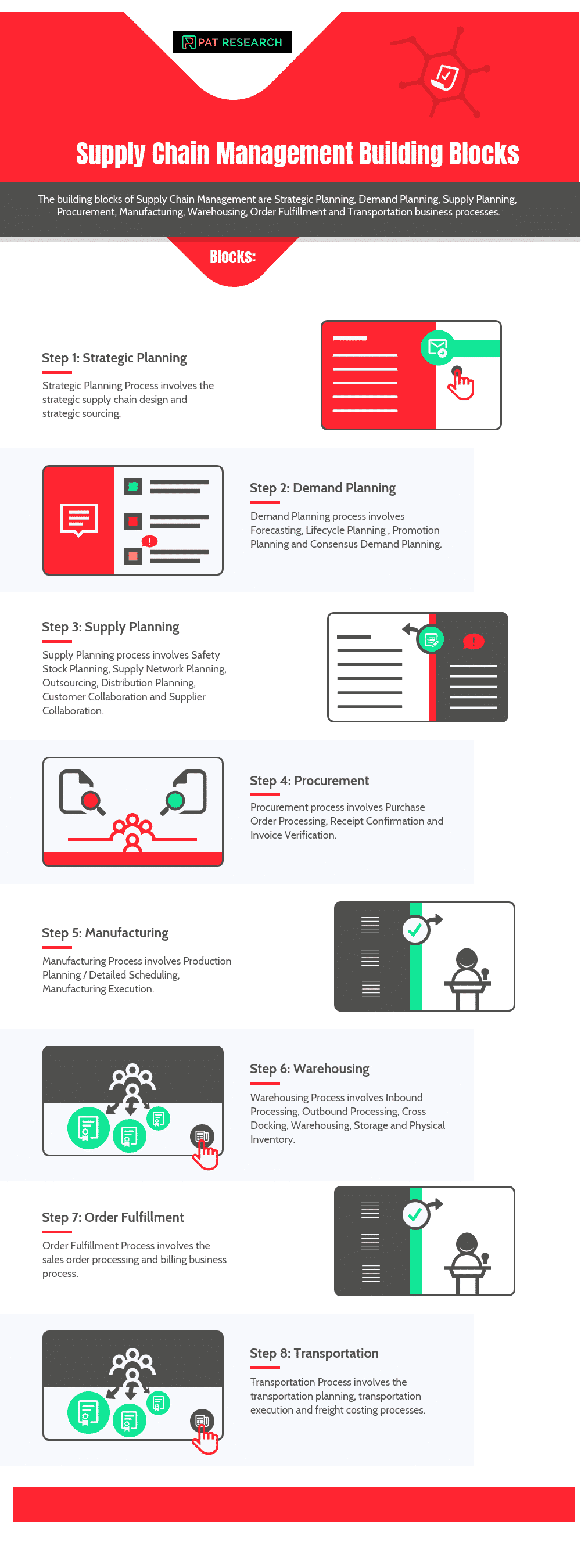 Supply Chain Management Building Blocks