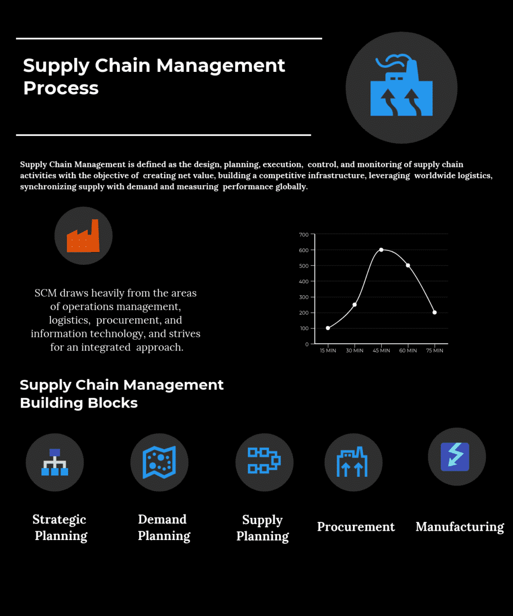 What is Supply Chain Management Process? Supply Chain Management Process