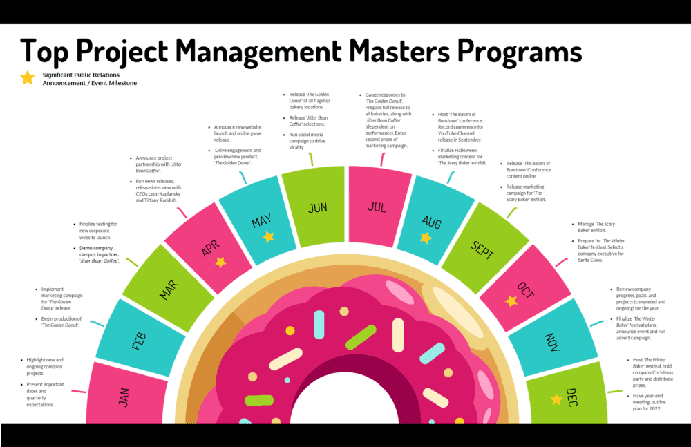 Top Project Management Masters Programs