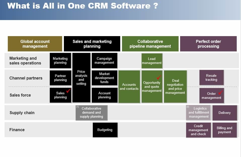 What is All in One CRM Software