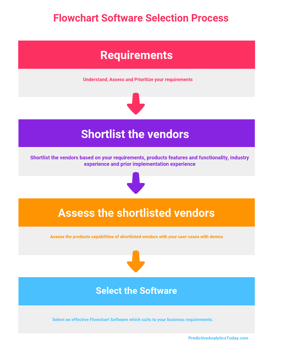 Steps to Select Flowchart Software