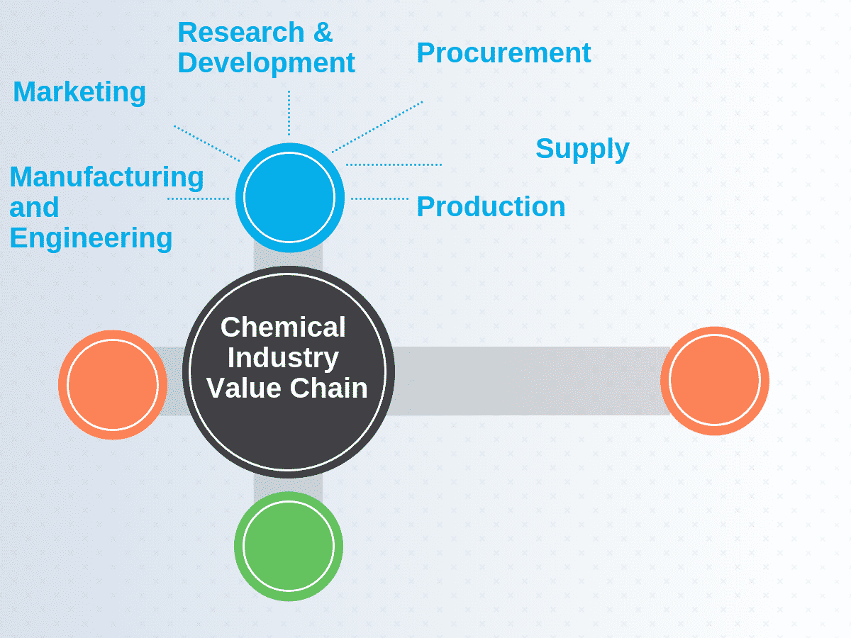 What are the Chemical Industry Value Chain?
