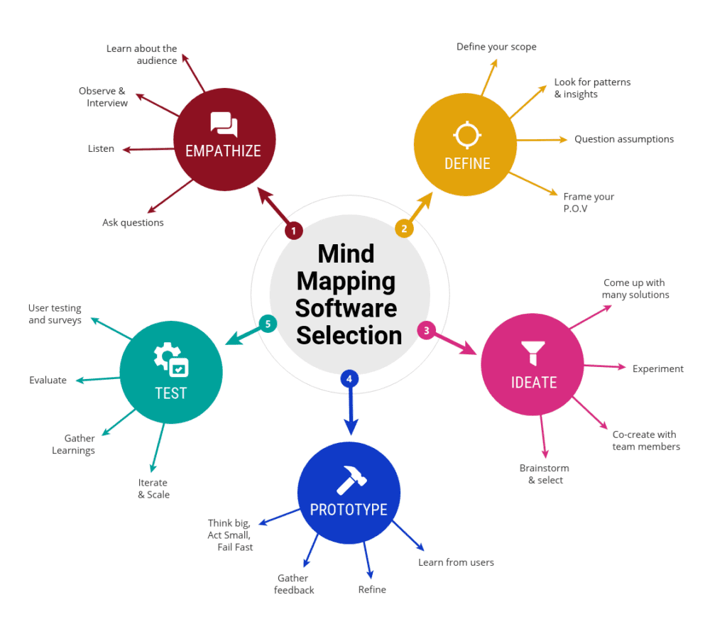 How to Select the Best Mind Mapping Software for Your Business Mind Mapping Software Selection