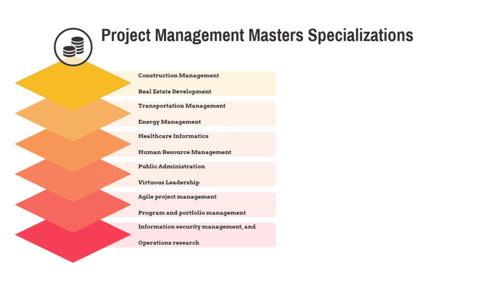 Project Management Masters Specializations