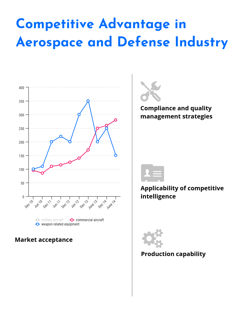 What are the Competitive Advantage in Aerospace and Defense Industry