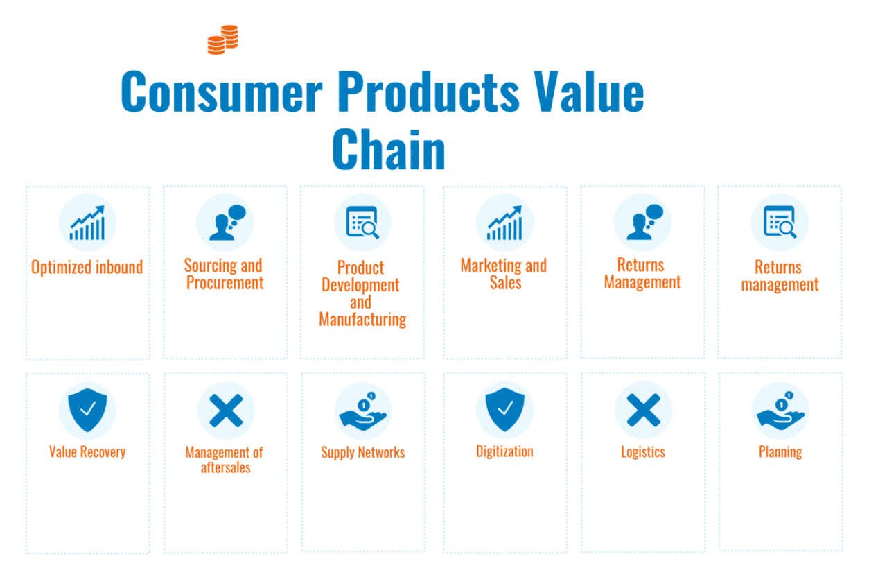 What are the Consumer Products Value Chain