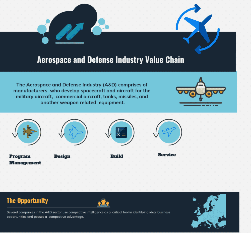 All About Aerospace and Defense Industry: Value Chain, Segments, and Competitive Advantage What is Aerospace and Defense Industry