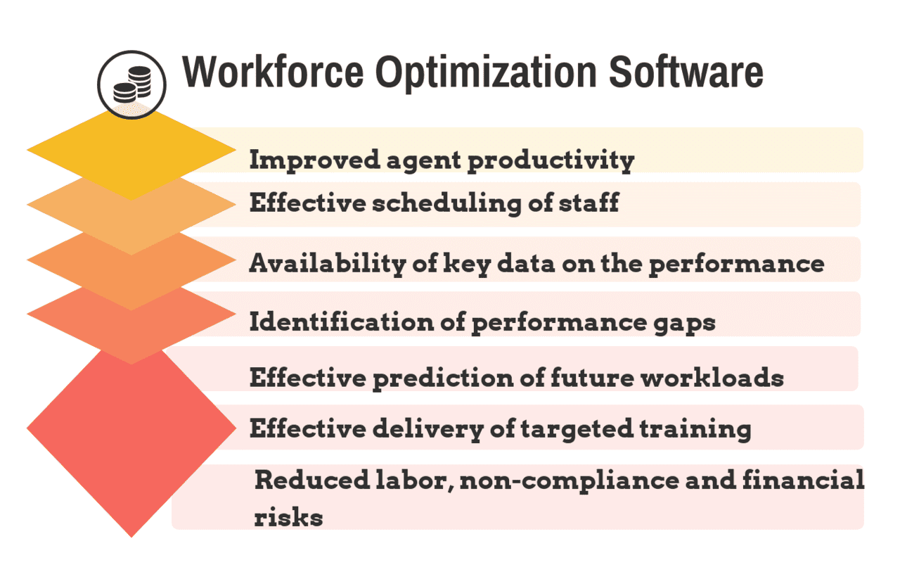 Workforce Optimization Software