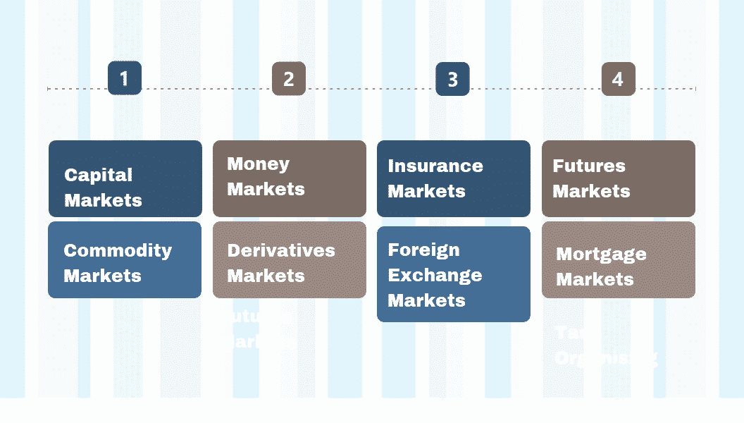 What are the Components of Financial Markets