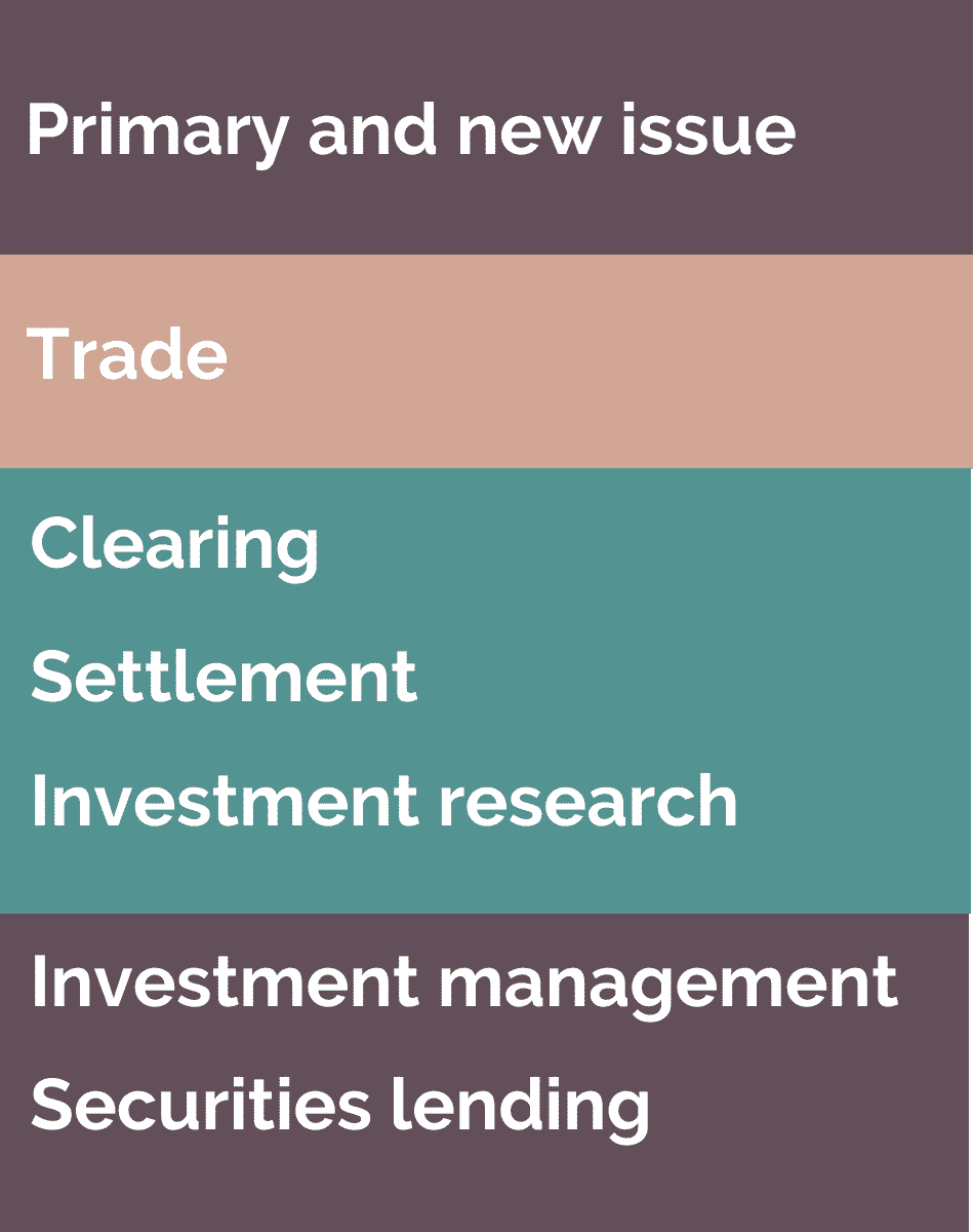 What are the Financial Markets Activities