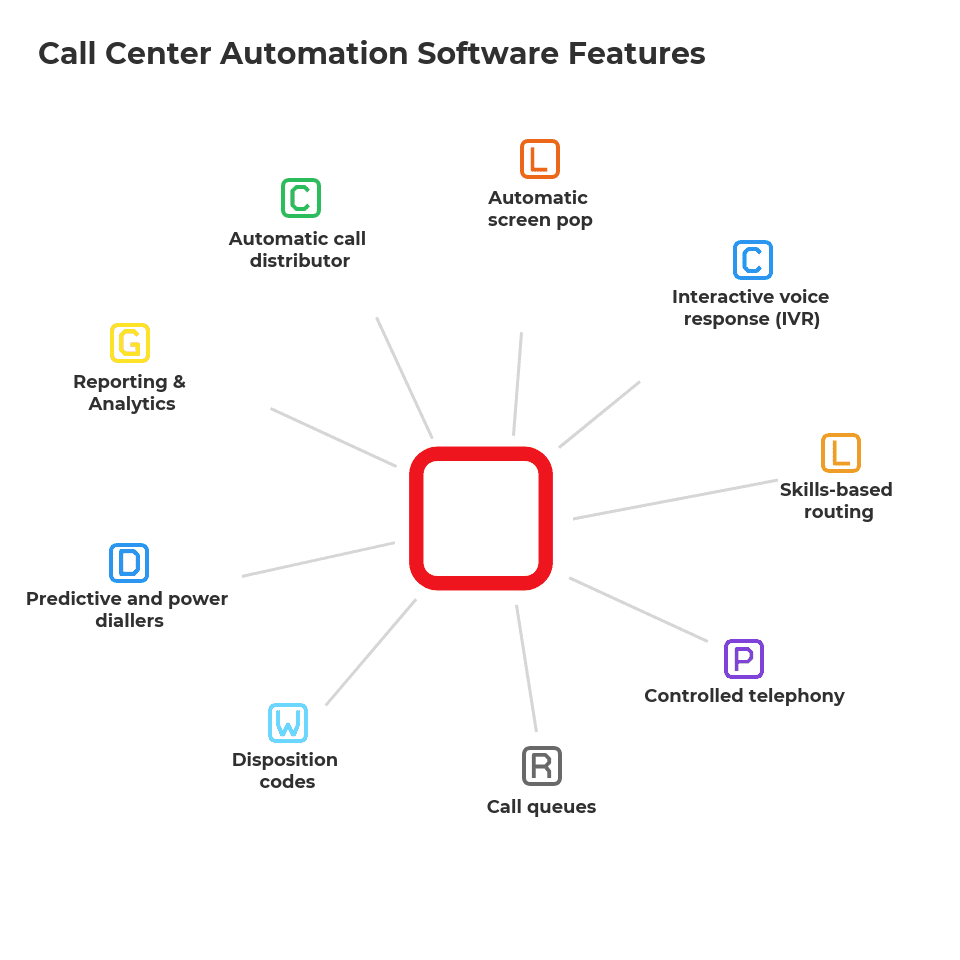 Features of Call Center Automation Software