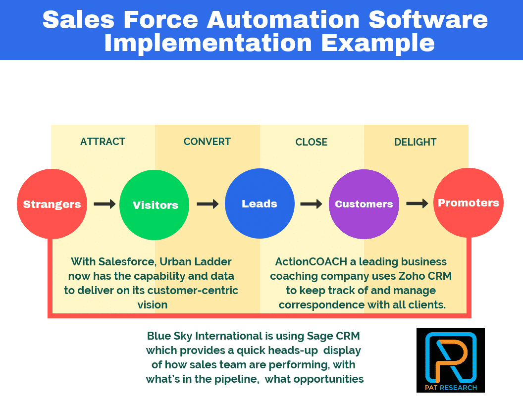 Sales Force Automation Software Examples
