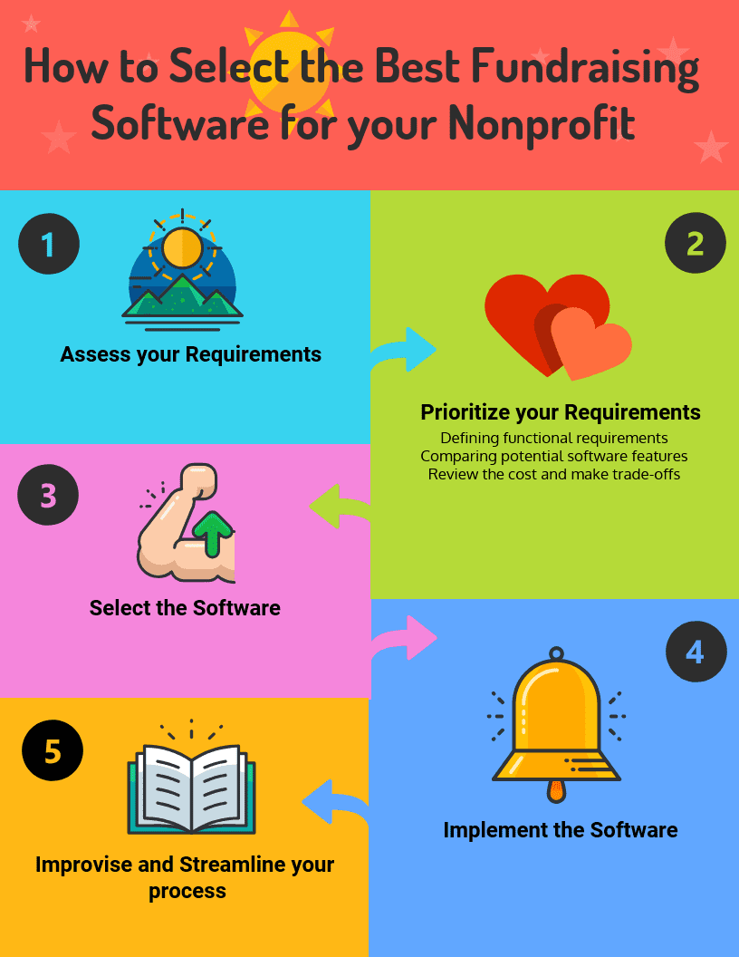 Selection Process on how to Select the Best Fundraising Software for your Nonprofit